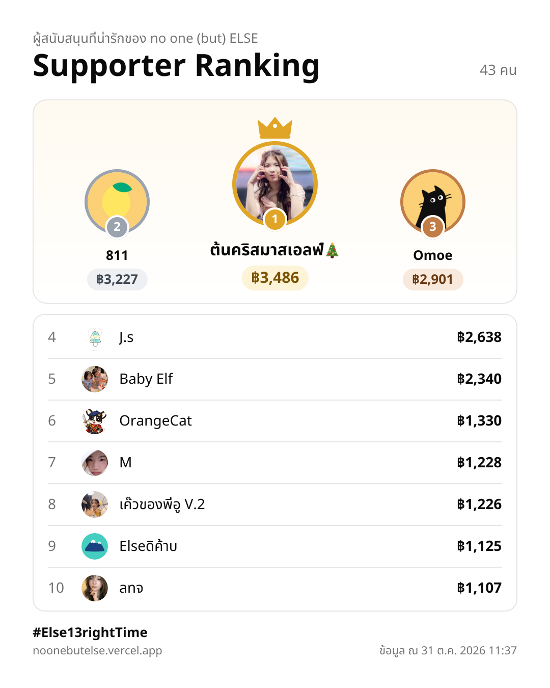 อันดับผู้สนับสนุน 10 อันดับแรก